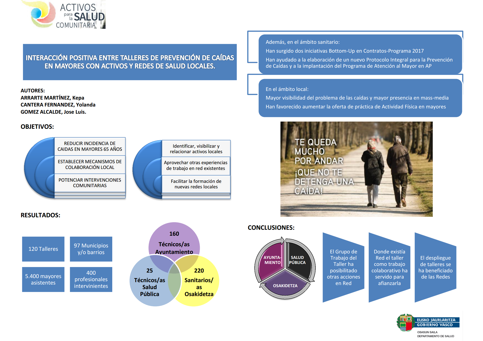 Interacción positiva entre una intervención colaborativa (talleres de prevención de caídas) con activos y redes de salud locales.