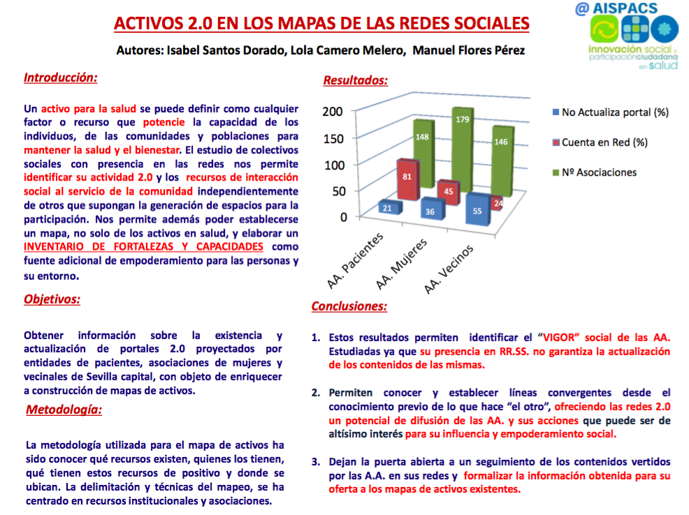 Activos 2.0 en los Mapas de las Redes Sociales